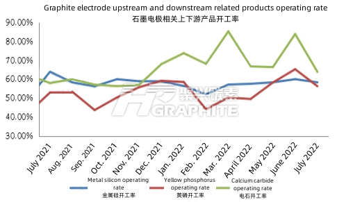 石墨电极相关上下游产品开工率.png