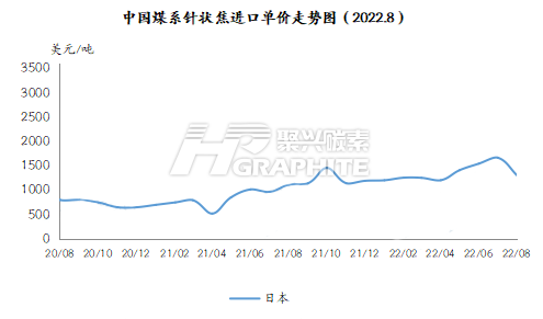 中国煤系针状焦进口单价走势图（2022.8）.png