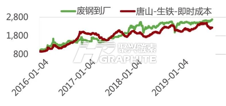 中国铁水废钢价格变化.png