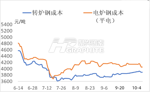 转炉钢电炉钢成本走势图.png