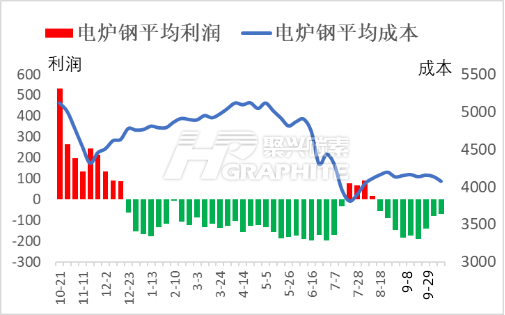 电炉钢平均利润和成本.png