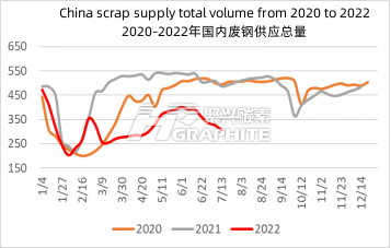 2020~2022年国内废钢供应总量.png