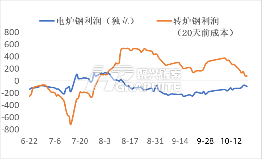 电炉钢和转炉钢利润.png