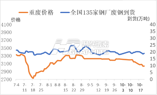 重废价格和我国135家钢厂废钢到货.png