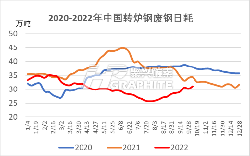 2020-2022年中国转炉钢废钢日耗.png