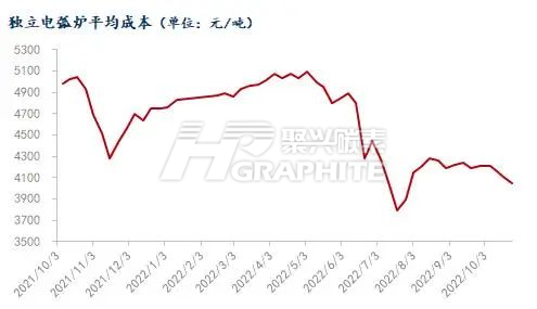 独立电弧炉平均成本.png