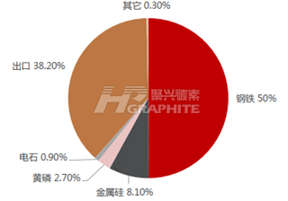 石墨电极应用情况.png