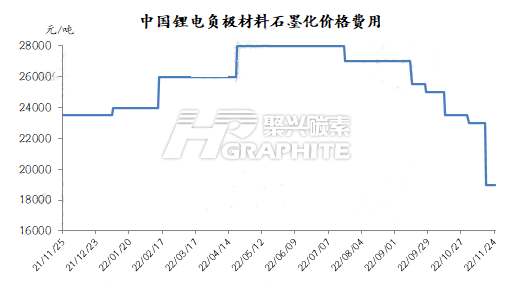 中国锂电负极材料石墨化价格费用.jpg