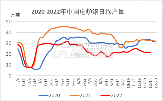 2020-2022年中国电炉钢日均产量.png