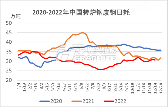 2020-2022年中国转炉钢废钢日耗.png