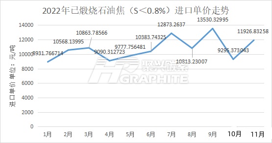 2022年已煅烧石油焦S.0.8%进口单价走势.jpg