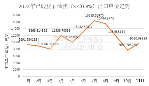 2022年已煅烧石油焦S.0.8%出口单价走势.jpg