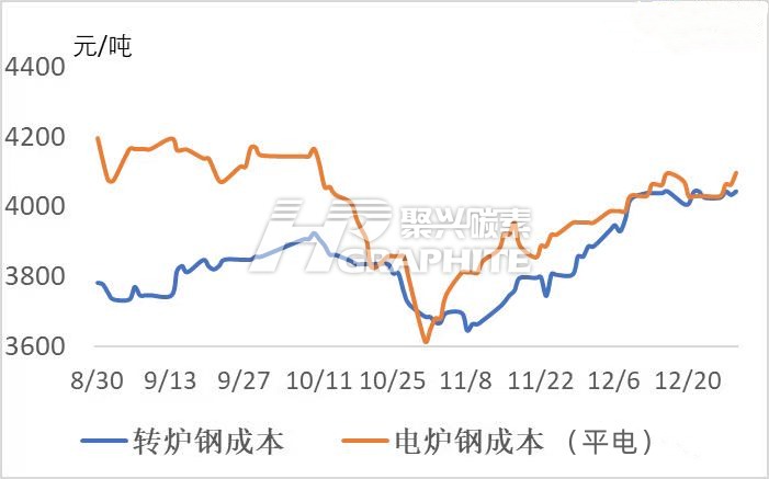 转炉钢和电炉钢成本.jpg