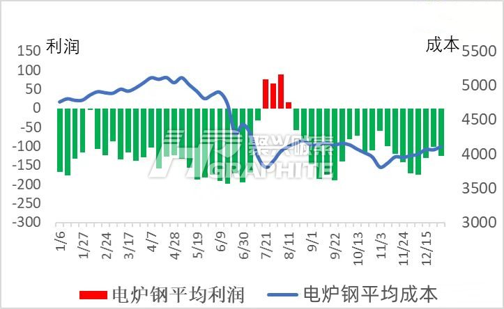 电炉钢平均利润和平均成本.jpg