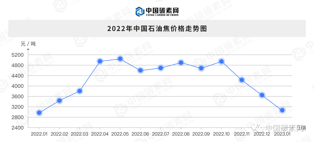 2022年中国石油焦价格走势图.png