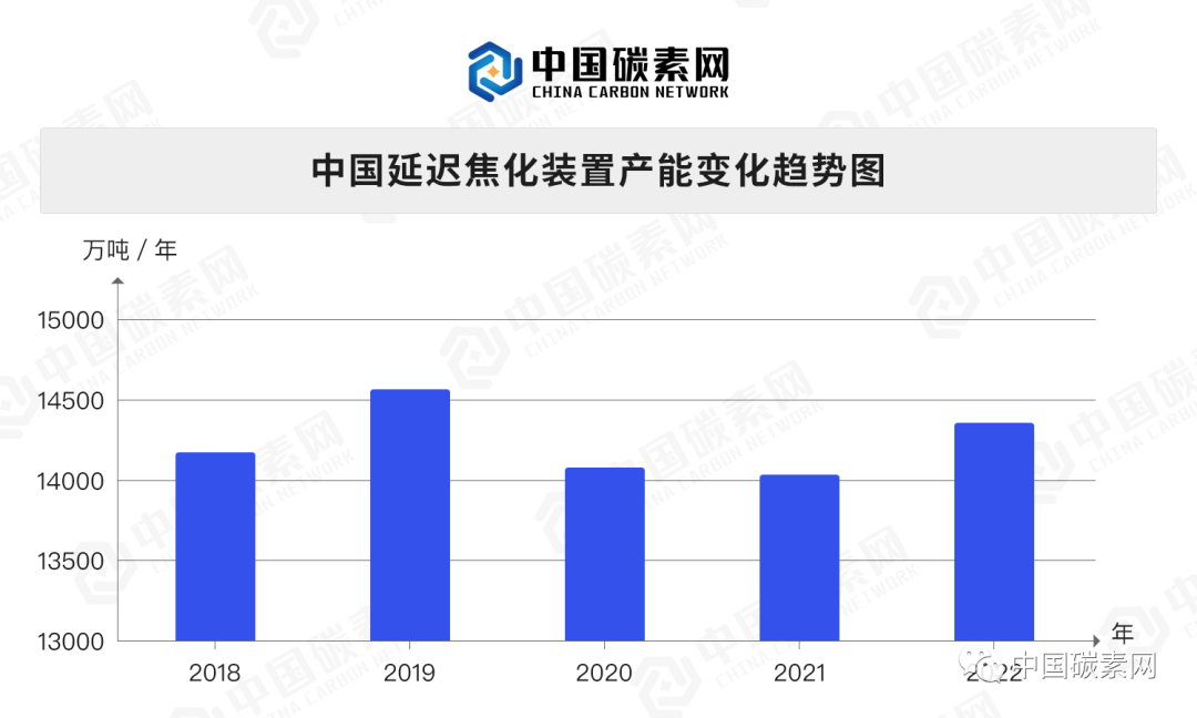 中国延 迟焦化装置产能变化趋势图.png