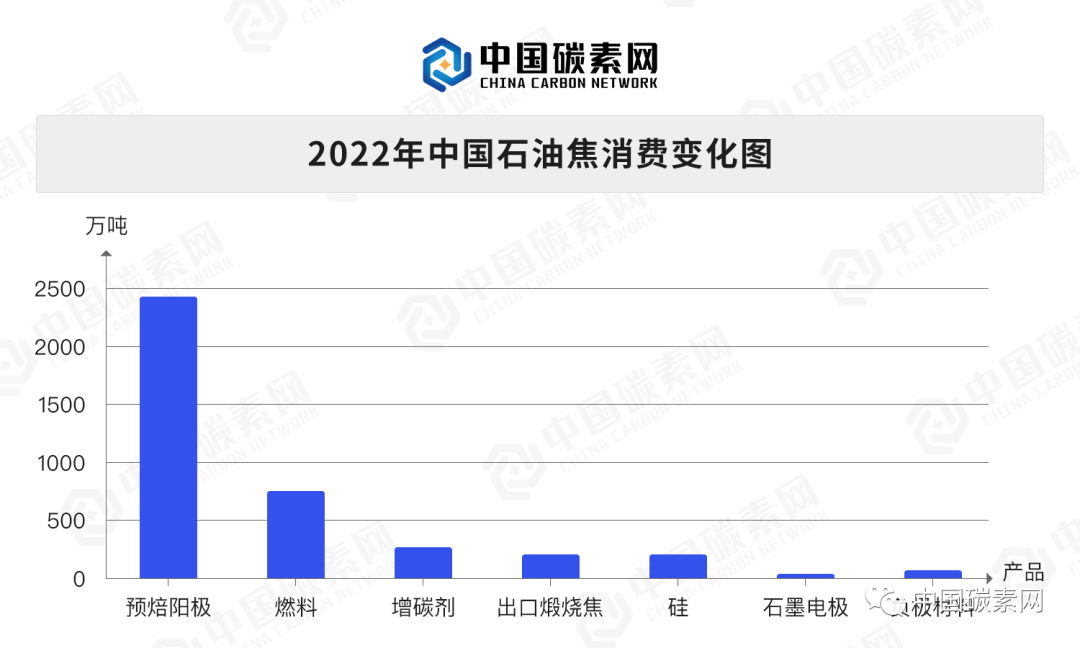 2022年中国石油焦消费变化图.png