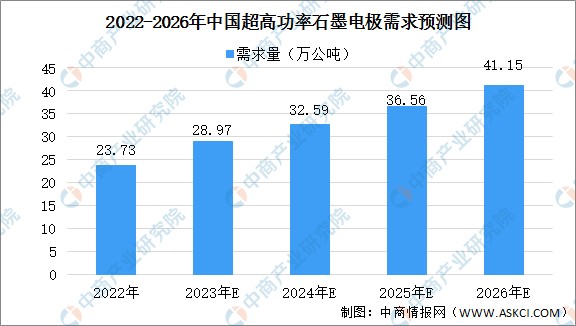 2022-2026年中国超高功率石墨电极需求预测图需求量.jpg