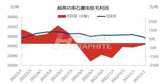 超高功率石墨电极毛利润.jpg