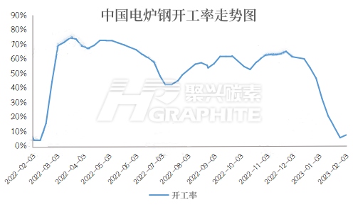 中国电炉钢开工率走势图.jpg
