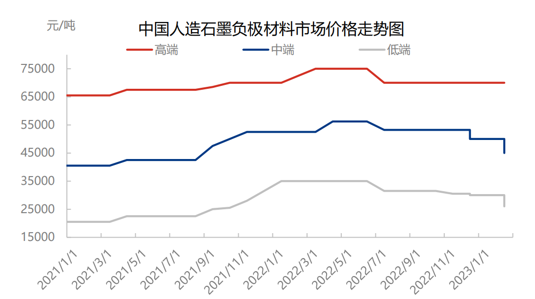 中国人造石墨负极材料市场价格走势图.png