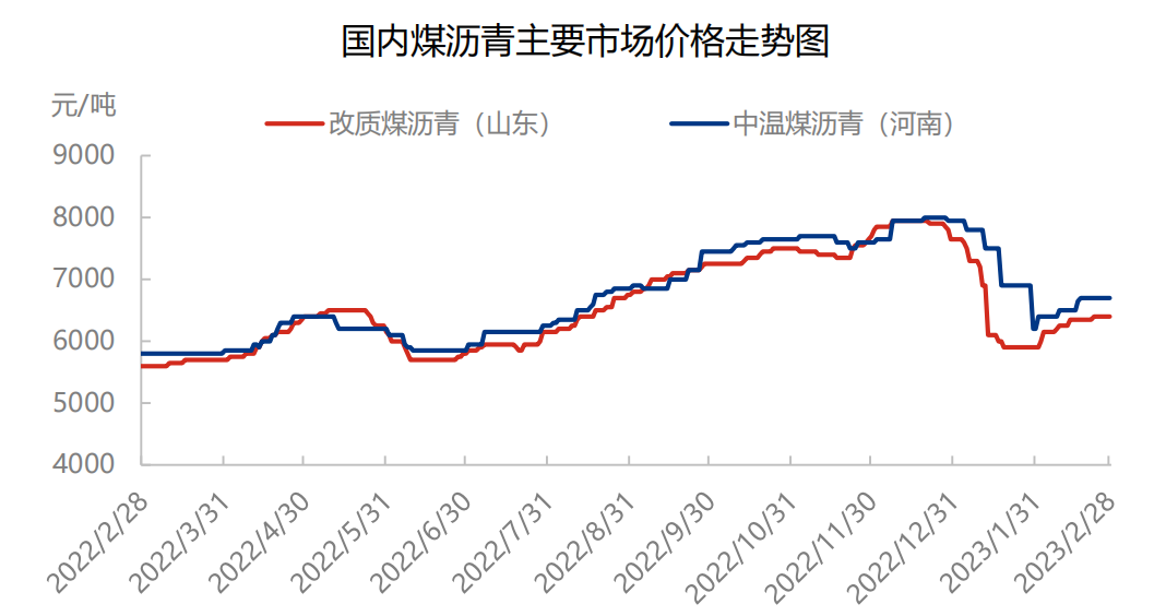 国内煤沥青主要市场价格走势图.png