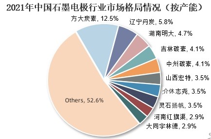 2021年中国石墨电极行业市场格局情况（按产能）.jpg