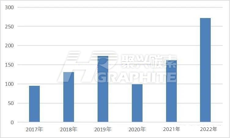 【针状焦】 2023-2029年中国针状焦行业市场规模及发展趋势