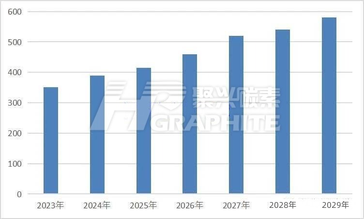 2023-2029年中国针状焦行业市场规模预测.jpg