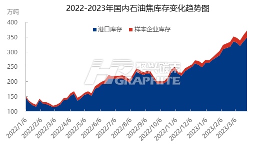 2022-2023年国内石油焦库存变化趋势图.jpg