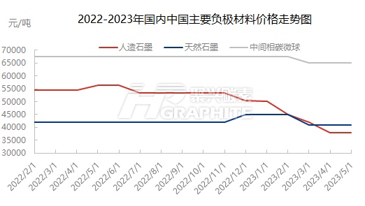 2022-2023年国内中国主要负极材料价格走势图.jpg