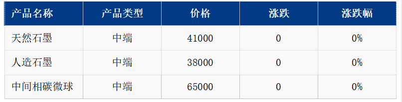 中国负极材料市场价格.png