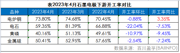 表2023年4月石墨电极下游开工率对比.png