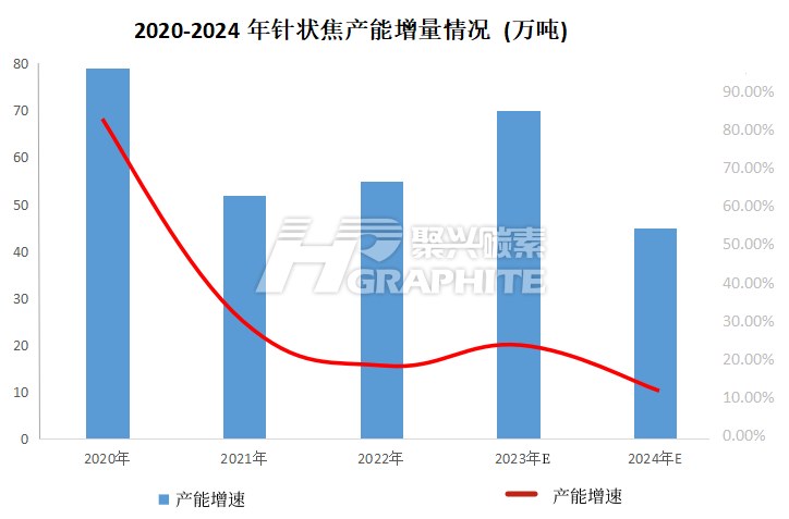 2020-2024年针状焦产能增量情况.jpg