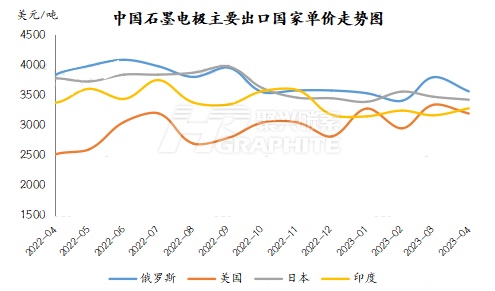 中国石墨电极主要出口国单价走势图.jpg