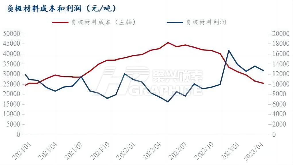 负极材料成本和利润.jpg