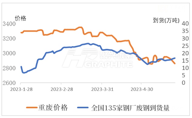 中国135家钢厂废钢到货量.jpg