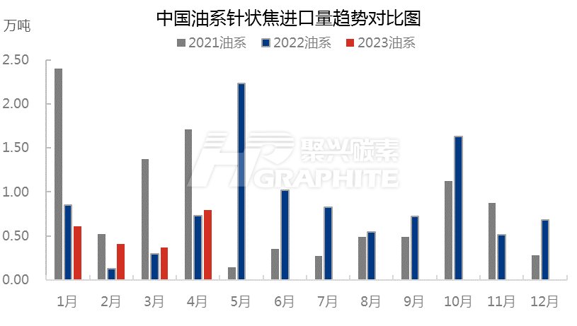 中国油系针状焦进口量趋势对比图.jpg