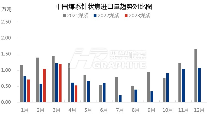 中国煤系针状焦进口量趋势对比图.jpg