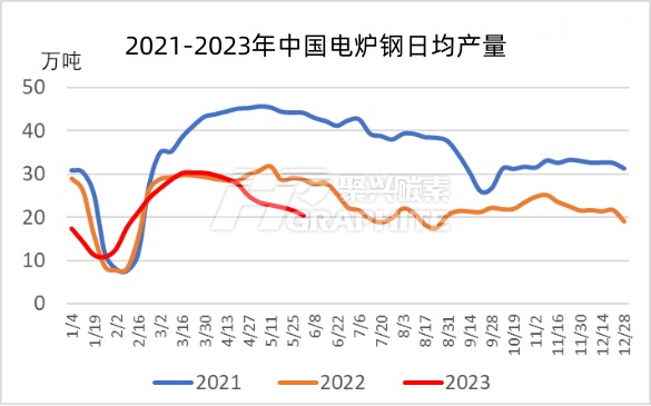 2021-2023年中国电炉钢日均产量.jpg