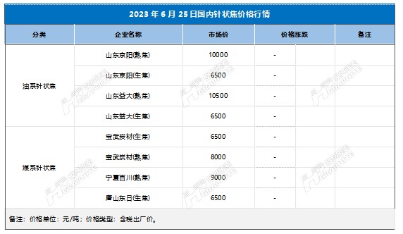 2023年6月25日国内针状焦价格行情.jpg