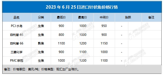 2023年6月25日进口针状焦价格行情.jpg