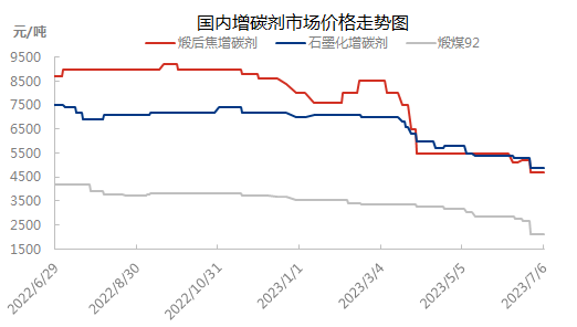 国内增碳剂市场价格走势图.png