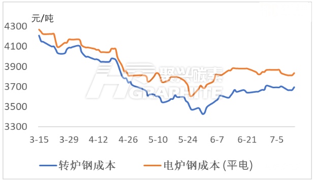 转炉钢和电炉钢成本.jpg