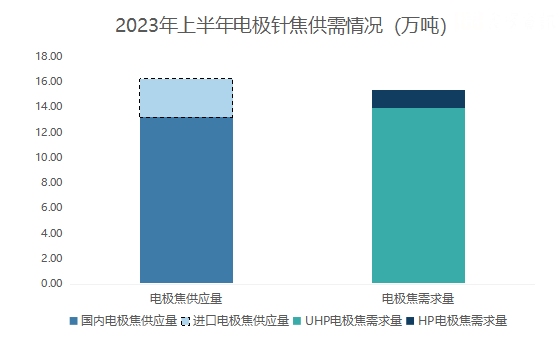 2023年上半年电极针焦供需情况.jpg