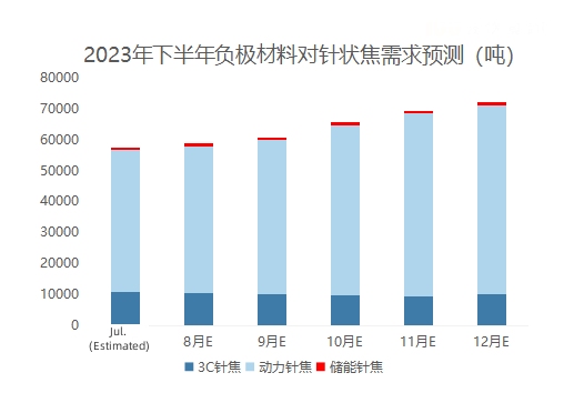 2023年下半年负极材料对针状焦需求预测.jpg