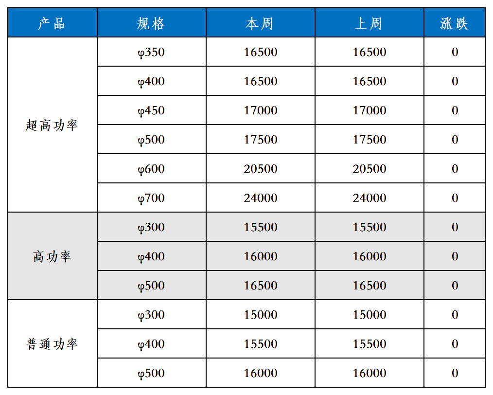 国内石墨电极市场成交价格表.png