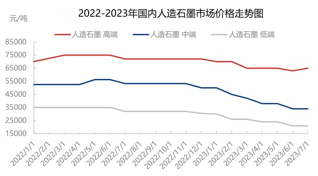 2022-2023年国内人造石墨市场价格走势图.jpg