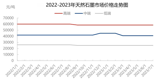 2022-2023年天然石墨市场价格走势图.jpg