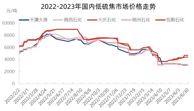 2022-2023年国内低硫焦市场价格走势.jpg